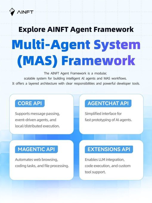 An informational graphic titled 'Explore AINFT Agent Framework' details a Multi-Agent System (MAS) Framework with sections for Core API, AgentChat API, Magentic API, and Extensions API.