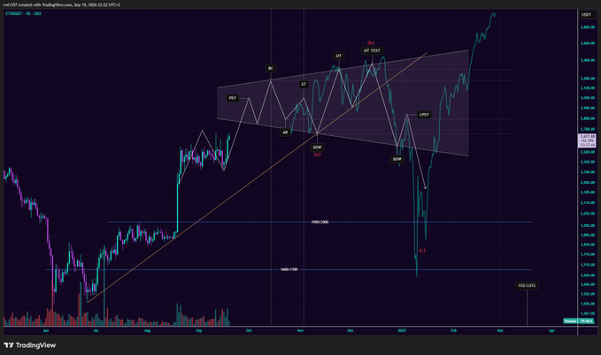 A TradingView chart of ETH/USD on the 1-day timeframe displaying extensive Elliott Wave technical analysis, including labeled waves (PV, AC, ST, AM, HT, SO, CP, DJ, etc.) within a shaded parallel channel, alongside horizontal support levels near 3,000 and 2,750 USDT, illustrating the projected bullish continuation toward CPI data on October 14th followed by a pullback and subsequent altcoin-favored rally.