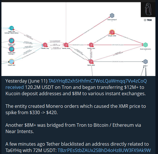 The image shows an infographic that displays a network map of cryptocurrency transfers between different wallet addresses. It also includes details about a recent transaction involving Tether and Etherum, where Tether has frozen 72M USDT after blacklisting the Etherum wallet linked to this transfer on Tron. In another section within the post, there is information regarding stablecoins and how they can be frozen with a single action. The focus of the image is clearly laid out to guide users through understanding the various elements related to cryptocurrency transfers and their implications in terms of security and transactions.