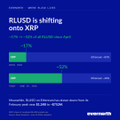 A chart titled "$RLUSD is sitting onto XRP" displays two green bars showing growth from "around $20M" at the end of 2024 to "$802M" currently, illustrating the nearly 3,910% surge in Ripple's RLUSD stablecoin on the XRP Ledger as mentioned in the post.