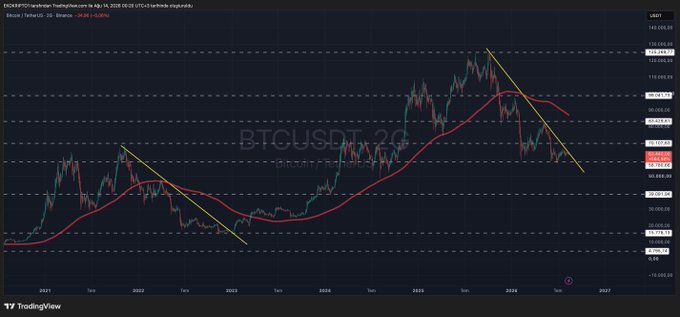 A TradingView chart of Bitcoin (BTCUSD) on a 3-day timeframe from 2021 to 2027 shows price repeatedly bouncing off resistance near the $100,000 level, with two downward trendlines and a red moving average confirming the ongoing downtrend as price remains near $63,000–$64,000.