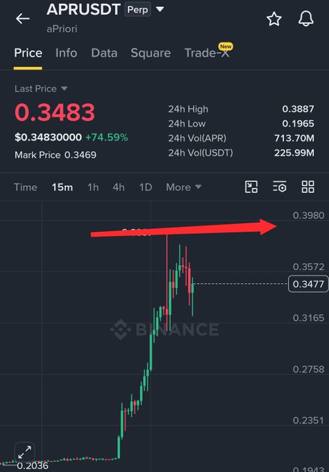 A Binance chart for the APRUSDT perpetual pair shows the token priced at $0.3483, up 74.59%, with a red arrow pointing to the $0.3980 resistance area, illustrating the post's warning that APR is "stuck in the same zone" and long positions should be avoided.