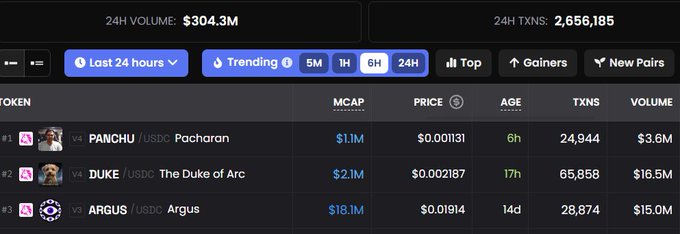 A cryptocurrency trading dashboard showing 24H volume of $304.3M and 2,656,185 txns, listing PANCHU ($11.1M), DUKE ($2.1M), and ARGUS ($18.1M) tokens trending in the last 24 hours.