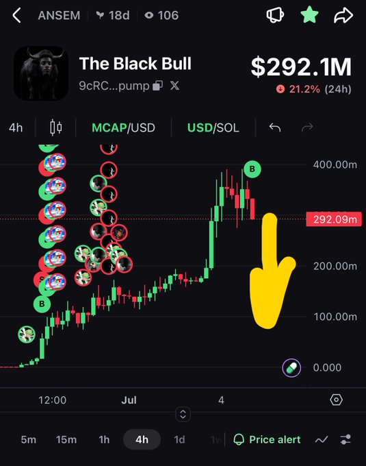A cryptocurrency chart for 'The Black Bull' (9cRC...pump) shown on a 4h timeframe, displaying a market cap of $292.1M with a 21.2% decline over 24 hours, featuring green and red candlestick patterns alongside buy/sell indicators.