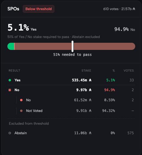 A Cardano governance vote (SPO5) is shown with "Below threshold" status, receiving 610 votes but failing to pass with only 5.1% Yes (33 votes, 535.45 ₳ stake) versus 94.9% No (2 votes, 9.97b ₳ stake), as 575 abstentions were excluded from the threshold. The accompanying post highlights concerns about low SPO voter participation despite a strong turnout in February.