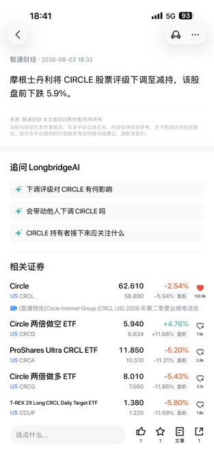 The image shows a mobile financial app (智通财经) notification from 18:41 reporting that Morgan Stanley downgraded Circle (CRCL) to Underweight, with the stock down 5.9% pre-market at $62.61. The screen displays related stocks including CRCL, CRCA, CRCO, and CCUP, with the user noting they added a second position at ~$61 amid the decline, targeting $43 to clear the position.