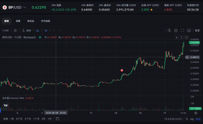 The image shows a line graph of Bitcoin prices, with one red dot representing a specific point on time. This indicates that there has been a significant change or event affecting Bitcoin's value during a particular period. The post provides information about backpacks and Bitcoin, stating that people are talking about "the backpack" in relation to Bitcoin. This may suggest a connection between the two topics or simply an interesting observation made by someone who noticed this pattern while looking at the graph.