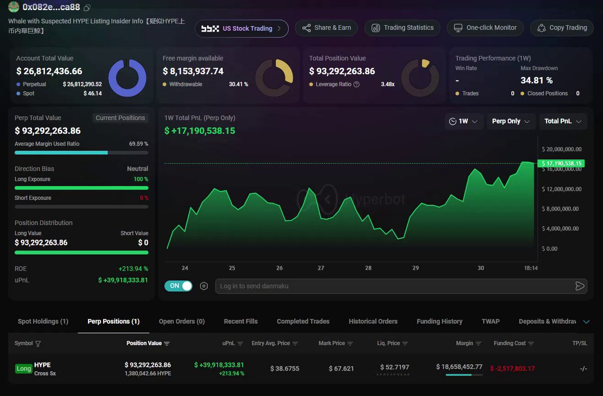 The image presents a dashboard displaying an account balance of $2,012 and at 20x leverage with a long term investment of $39 million. A blue circle shows the current value of the investment being $19,760, which appears to be doing quite well. However, as the weeks go by, the value of this account is decreasing by approximately $1.96K. This downward trend has put the whale on Hyperliquid at a loss, with only 1,947 dollars remaining in his account and he is expecting to lose an additional $37 to recoup his initial investment.