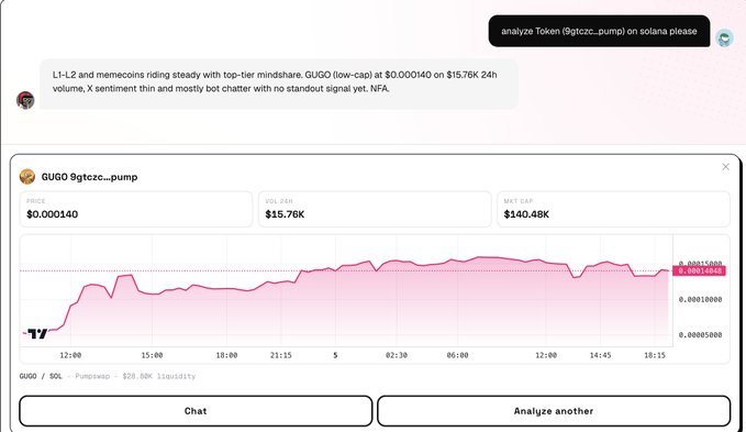 A screenshot of an AI agent chat interface analyzing the Solana memecoin GUGO ($9gtcz...pump), showing a 24h price chart with a current price of $0.000140, $15.76K volume, and $140.48K market cap, with the agent's assessment noting "L1-L2 and memecoins riding steady with top-tier mindshare" but flagging weak sentiment and bot chatter. The image supports the post by visualizing the daily token analysis the user plans to track going forward.