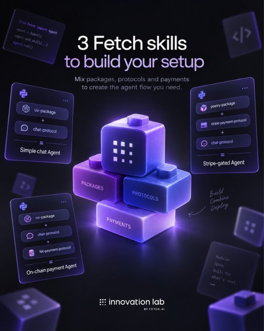 A promotional graphic for Fetch.ai's innovation lab titled '3 Fetch skills to build your setup', showcasing modular agent components: Simple chat Agent, Stripe-gated Agent, and On-chain payment Agent built using packages, protocols, and payments.