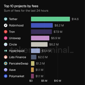 The chart shows the top 10 projects by 24-hour fees, led by Tether at $14.6M, with Robinhood second at $8.2M, followed by Tron ($7.9M), Uniswap ($6.9M), and Circle ($6.2M). This supports the post’s claim that Robinhood generated $8.2M in a single day from just 14M transactions, far exceeding Solana’s $531K in fees.