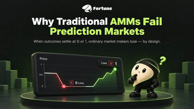 The promotional graphic titled "Why Traditional AMMs Fail Prediction Markets" features a 3D character alongside a price chart showing losses at outcomes 0 and 1, illustrating how standard Automated Market Makers suffer losses by design in prediction markets where prices must converge to either extreme.
