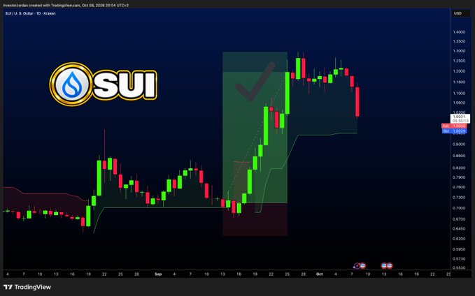A TradingView chart of SUI/USD on the Kraken exchange, showing a recent price rally to around $1.10 highlighted with a green checkmark and a long position indicator, aligning with the post celebrating a successful leveraged trade entry near $1.