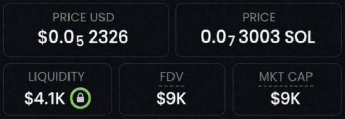 The image shows a cryptocurrency token's metrics: PRICE USD of $0.00002326, PRICE of 0.0003003 SOL, LIQUIDITY of $4.1K (with a lock icon), and both FDV and MKT CAP at $9K, supporting the post's claim of an ultra-low $9K market cap memecoin being promoted.