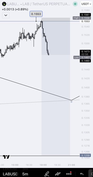 A 5-minute TradingView chart of LABUSD shows the price bouncing off the 0.1553 resistance level after touching a high of 0.1561, confirming the trader's analysis of a strong reaction that prompted moving the stop-loss to entry and closing part of the position. The chart also displays a downward trendline projecting toward the expected 0.1260 liquidity sweep target, aligning with the trader's bearish outlook.