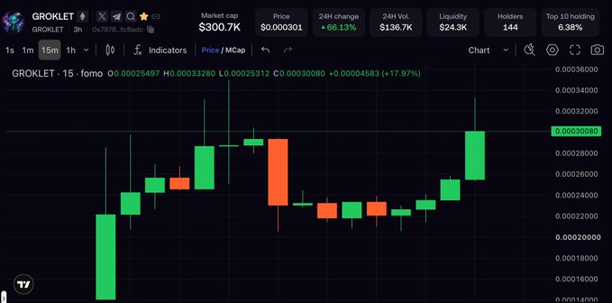 A cryptocurrency trading chart for GROKLET shows a market cap of $300.7K and a price of $0.000301, with a 24H change of +66.13% displayed in green and red candlesticks.
