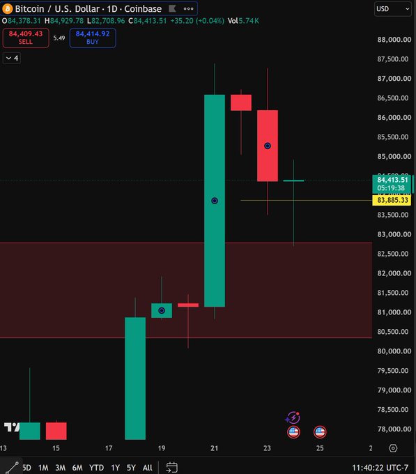 A Bitcoin/USD daily chart from Coinbase shows BTC trading at $84,413.51 (+0.04%) with a recent sharp rally pushing prices from around $81,000 up to the mid-$84,000 range. The recent large green daily candle and bullish price action support the post's claim that a green daily close would signal an "omega thermonuclear bullish" move, as the chart displays the kind of strong upward momentum that would confirm such bullish sentiment.