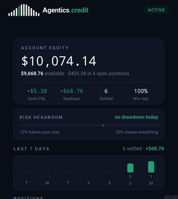 A screenshot of an 'Agentics.credit' trading dashboard showing an account equity of $10,074.14, with $9,668.76 available, a 100% win rate, and 6 settled trades in the last 7 days.