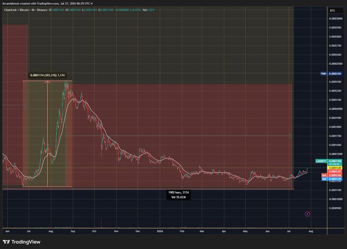 A TradingView candlestick chart displays ChainLink ($LINK) priced in Bitcoin ($BTC), showing an annotated peak gain of 303.21% (1,574.6%) around August 2024 followed by a sustained decline back near 0.00001354 BTC by July 2026—visually illustrating the post's warning that the LINK/BTC pairing has "rounded third" and is headed for a painful drop "home."