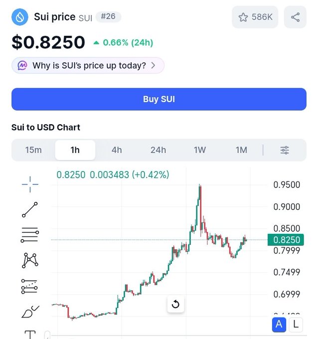 A CoinGecko chart displaying the 'Sui price' (SUI) at $0.8250, up 0.66% over 24 hours.
