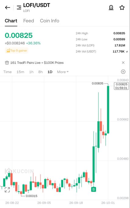 A KuCoin trading chart shows the LOFI/USDT pair priced at $0.00825 with a 36.36% gain, marked as a top 9 gainer with bullish green candlesticks.