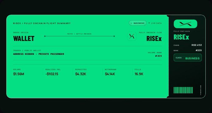 A futuristic boarding pass-style interface titled 'RISEX / FULLY ONCHAIN FLIGHT SUMMARY' showing wallet details, volume of $1.56M, depositors of 4.32K, and a business class ticket for Chain RISE 4153.