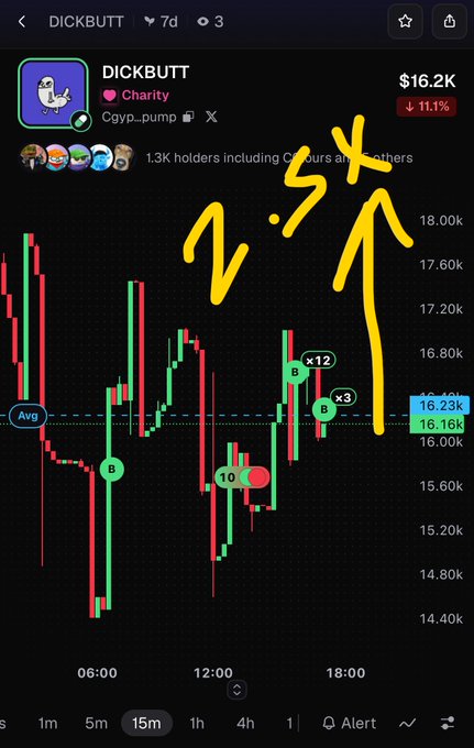 Crypto chart of DICKBUTT token at $16.2K showing 11.1% decline, with hand-drawn yellow annotations reading '12-5K' and an upward arrow, viewed on 15m timeframe.