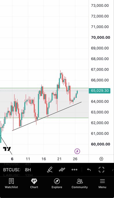 A candlestick chart of BTCUSD on the 8H timeframe shows Bitcoin trading at **65,029.30**, having bounced off an upward trendline connecting recent lows around 62,000, supporting the post's bullish outlook targeting **67–70k** as the next resistance zone. The price action confirms the "higher after holding" narrative, with candles trending above the rising support line.