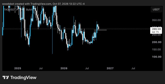 A TradingView weekly chart of TAO/USD (Bittensor) on Bybit shows the price trading around $289.59, with a recent seven-hour change of +0.77%, supporting the bullish weekly outlook. The chart spans from 2025 through 2027, with price levels ranging roughly between $100 and $350.