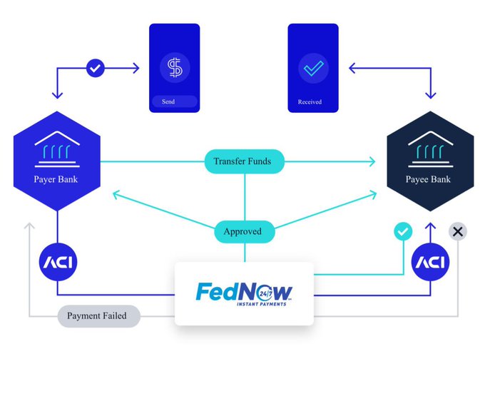 The image is a flowchart illustrating a FedNow instant payment process between a Payer Bank and Payee Bank, showing the transaction flow through "Send," "Transfer Funds," "Approved," and "Received" stages, with ACI integrations on both ends and a "Payment Failed" fallback option. It visually represents how ACI and Ripple technology facilitate FedNow instant payments between financial institutions.