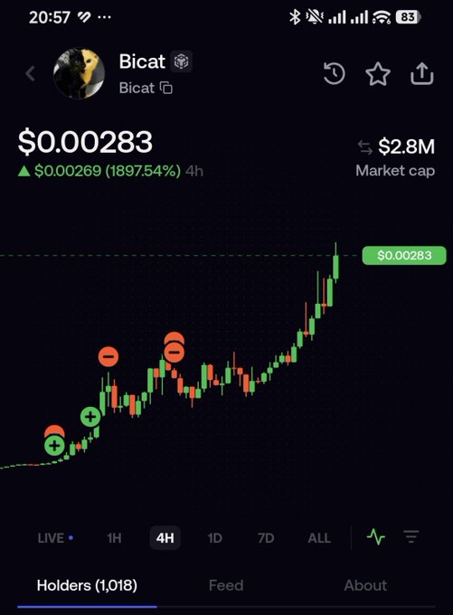 Mobile chart screenshot for the Bicat token showing price $0.00283, up $0.00269 (1897.54%) in 4h, market cap $2.8M, 1,018 holders, on a 4H timeframe.