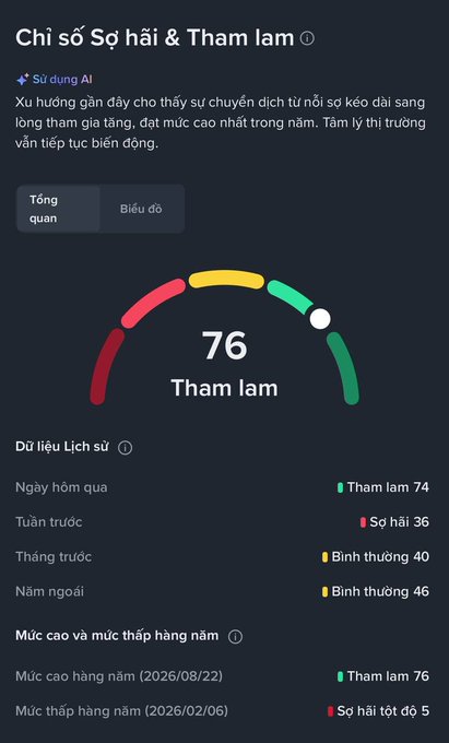 A Vietnamese stock market sentiment indicator displays 'Chỉ số Sợ hãi & Tham lam' (Fear & Greed Index) at 76 'Tham lam' (Greed), with historical data showing yesterday at 74 Greed, last week at 36 Fear, last month at 40 Normal, and last year at 46 Normal.