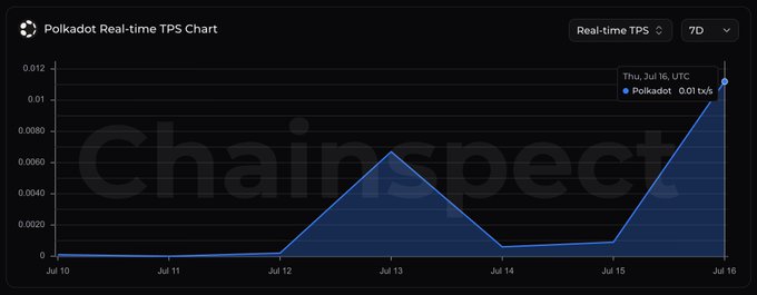 A Chainspect 'Polkadot Real-time TPS Chart' showing transaction throughput spiking to 0.01 tx/s on Thu, Jul 16, UTC over a 7-day period.