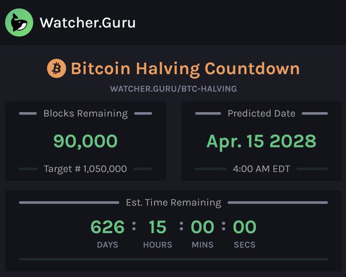 The image is a Watcher.Guru Bitcoin Halving Countdown showing 90,000 blocks remaining until block #1,050,000, with a predicted halving date of April 15, 2028, at 4:00 AM EDT, and approximately 626 days remaining. This directly visualizes the post's claim that 90,000 blocks remain until the next Bitcoin Halving.