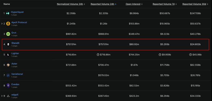 The image is a leaderboard ranking Layer 1 blockchain networks by trading metrics, with StandX highlighted in a red box at #4 with $757.01m normalized 24h volume, $80.92m open interest, $5.293b 7-day volume, and $24.602b 30-day volume. This visually confirms the post's claim that StandX has risen to the top 4 position, ahead of competitors like Lighter, Aster, and Variational.