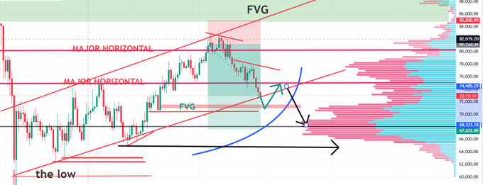 "BTC shorts are up 100% here, but this has further to go and more lows to sweep, which seems like an opportunity for longer stays if things keep rolling downward."