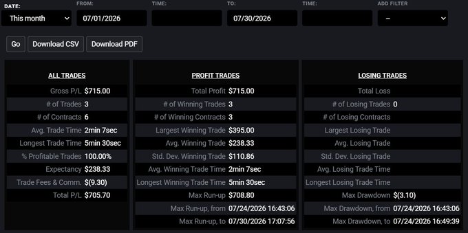 Trading statistics dashboard showing date range 07/01/2026 to 07/30/2026 with metrics including Gross P/L $715.00, 3 winning trades, Largest Winning Trade $395.00, Expectancy $238.33, and 100.00% Profitable Trades.