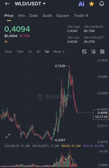 A Binance trading chart shows WLD/USDT at $0.4094, down 5.17%, having spiked to a 24h high of $0.7478 before crashing back down toward $0.4034—visually confirming the post's claim that the Worldcoin token was "slowly rugged" after a sharp pump-and-dump.