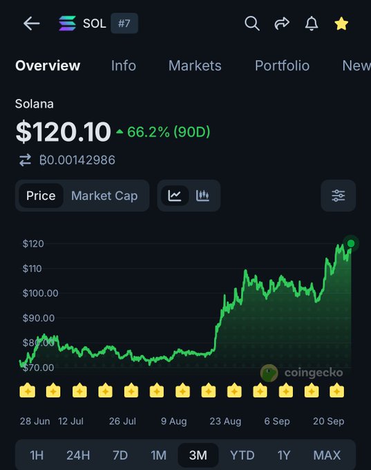 The image shows a CoinGecko price chart for Solana (SOL) displaying a current price of $120.10, up 66.2% over 90 days, with the 3-month chart showing a sharp rally from around $70 to $120. This visually confirms the post's claim of Solana reaching $120, its highest level in roughly eight months since January.