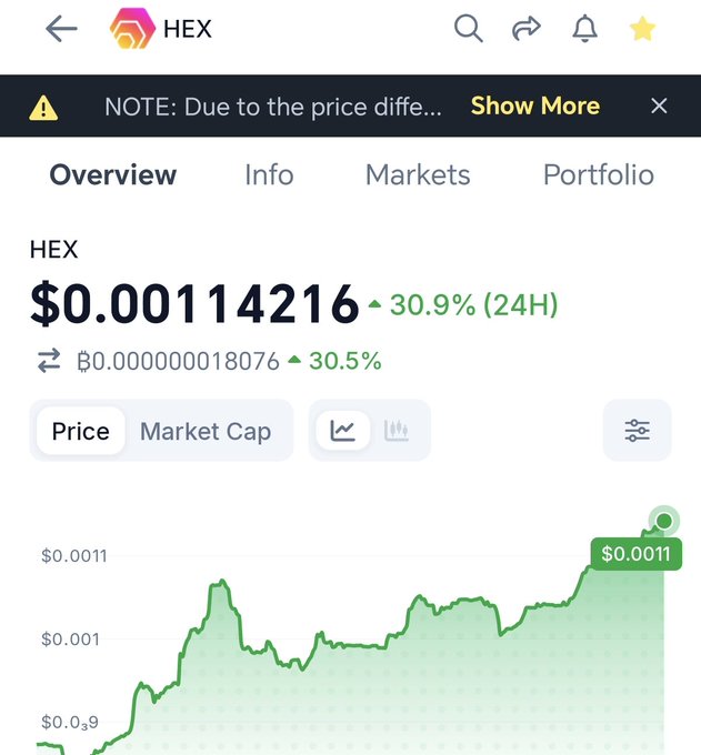 A cryptocurrency tracking app displays HEX (eHEX) priced at $0.00114216 with a 30.9% gain in the past 24 hours, showing an upward green price chart, which aligns with the post celebrating another 31% gain in a single day for eHEX.