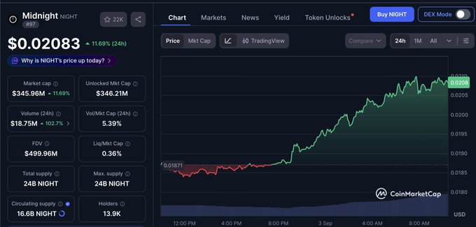 A CoinMarketCap-style cryptocurrency page showing 'Midnight NIGHT' token at $0.02083 with 11.69% gain, featuring a 24-hour price chart showing significant upward movement.