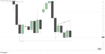 A 4-hour candlestick chart displays the $ES futures price action with green and black candles, highlighting a recent short position setup using a 15-minute Fair Value Gap (FVG) and 1-minute Order Block (OB) continuation at the break-even level. The annotations indicate a bearish trade thesis based on IRL (Internal Range Liquidity) SMT (Smart Money Technique) analysis following the visible downtrend.