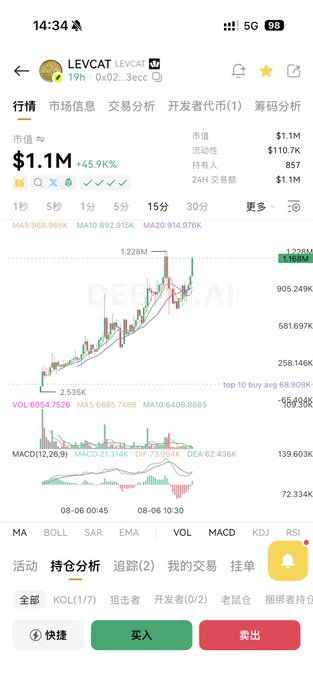 The image displays a cryptocurrency trading chart for $LEVCAT on a 15-minute timeframe, showing a market value of approximately $1.1M with a +45.9% gain and notable volume of 68.908K, supporting the post's emphasis on the token's recent trading activity and growing momentum.