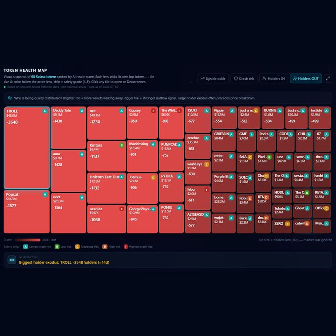 Token Health Map dashboard on Dexscreener ranking 60 Solana tokens by AI health score, displayed as a treemap of red and orange tiles (e.g., TROLL, PepeCat, DaddyTate, JUST, COCK) with AI score values; TROLL is flagged as the biggest holder exodus.