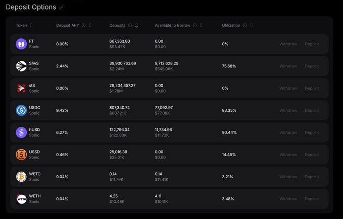 A dark-themed “Deposit Options” table on Sonic lists token deposit rates, balances, borrowing availability, and utilization, including S/WS at 2.44%, USDC at 9.42%, and USD at 0.46%. It also shows ftUSD at 6.27%, alongside FT, stS, WBTC, and WETH; the post highlights selected Sonic lending yields and describes the market as a liquid venue for deposits, margin, leverage, and total-return swaps.