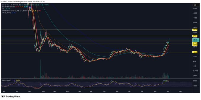 A TradingView chart of $ASST (Assertio Holdings) on a daily timeframe shows the stock breaking out above key resistance levels near $2.79-$2.80, with the 20-day moving average crossing above the 50-day and the RSI climbing to 73.79, signaling strong bullish momentum. The price has surged from lows around $1.00 in April to current levels near $2.85, confirming the breakout pattern noted in the post.