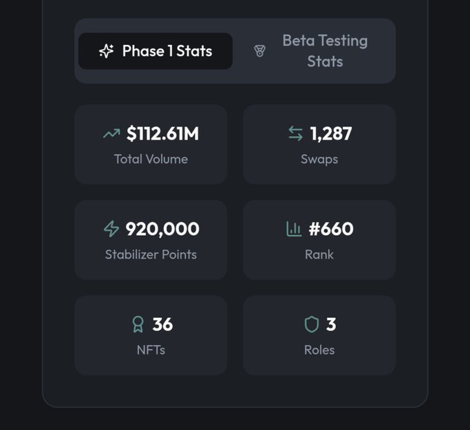 Dark-themed dashboard showing 'Phase 1 Stats' including $112.61M Total Volume, 1,287 Swaps, 920,000 Stabilizer Points, Rank #660, 36 NFTs, and 3 Roles.