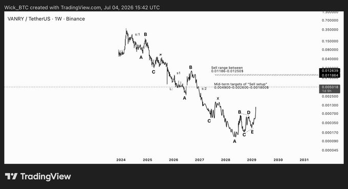 A TradingView weekly candlestick chart for VANRY/TetherUS on Binance, showing technical analysis with Elliott Wave labels (A, B, C, X, etc.) and annotations marking a 'Sell range' and 'Sell setup' zones.