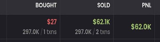 A trading summary table showing Bought $27 (297.0K / 1 txns), Sold $62.1K (297.0K / 2 txns), and PNL of $62.0K.