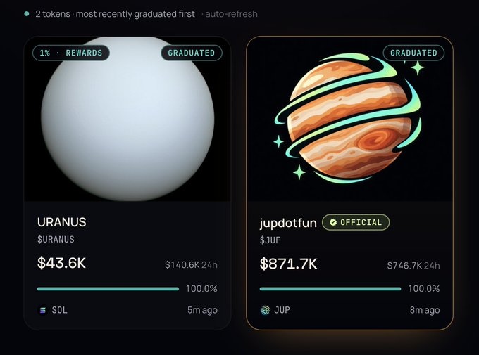 A cryptocurrency dashboard displays two graduated tokens: 'URANUS ($URANUS)' at $43.6K and 'jupdotfun ($JUF)' at $871.7K, both showing 1% rewards and 100% progress.